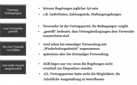 Überblick: Recht Der Allgemeinen Geschäftsbedingungen (AGB ...