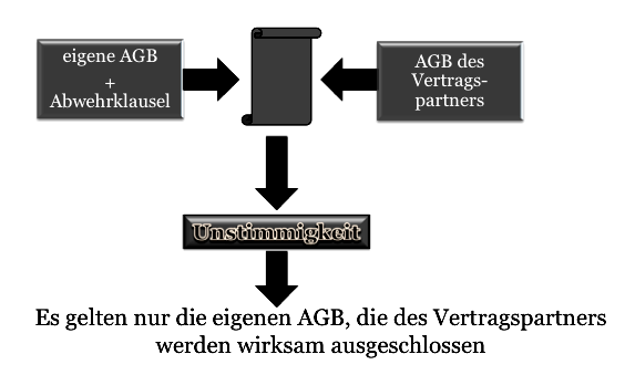 Überblick: Recht Der Allgemeinen Geschäftsbedingungen (AGB ...